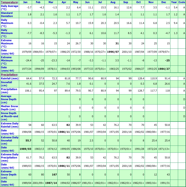 Logy Bay Climate Data Chart